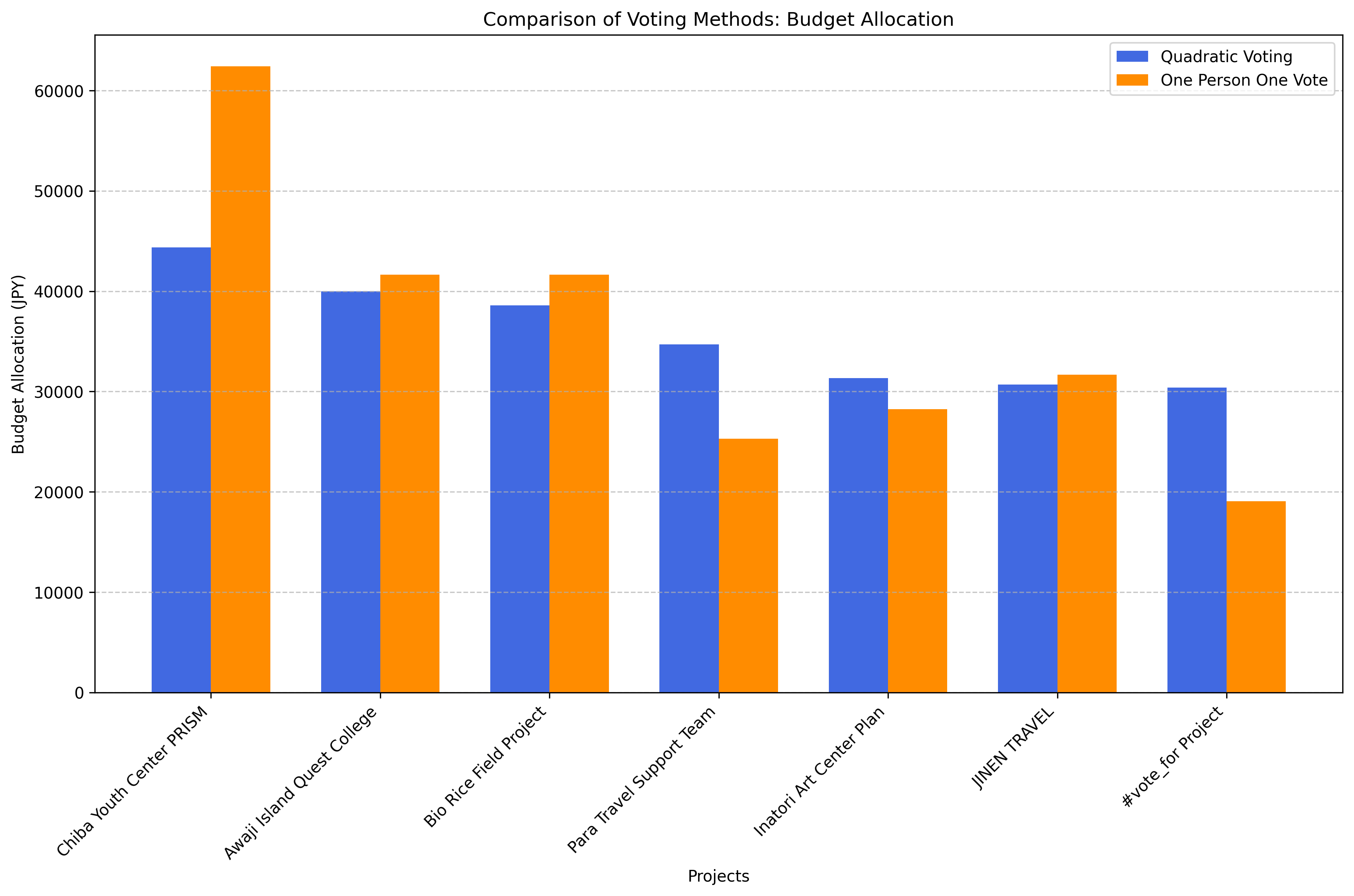 Quadratic Voting vs. One-Person-One-Vote Analysis - Beyond Conference 2025